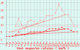 Courbe de la force du vent pour Assesse (Be)