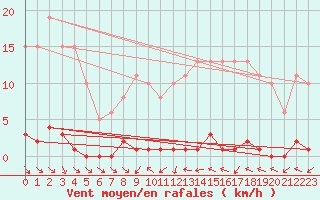 Courbe de la force du vent pour Le Mesnil-Esnard (76)