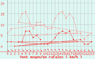 Courbe de la force du vent pour Xert / Chert (Esp)