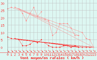 Courbe de la force du vent pour Anglars St-Flix(12)