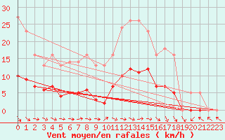 Courbe de la force du vent pour Bridel (Lu)
