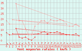 Courbe de la force du vent pour Frontenay (79)