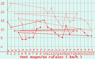 Courbe de la force du vent pour Beitem (Be)