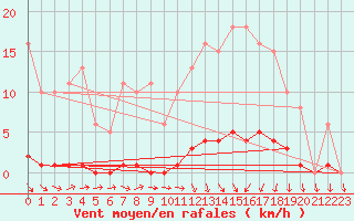 Courbe de la force du vent pour Lamballe (22)