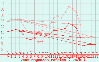 Courbe de la force du vent pour Castres-Nord (81)