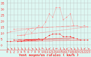 Courbe de la force du vent pour Clermont de l