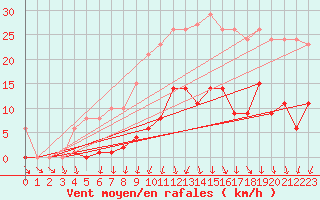 Courbe de la force du vent pour Mouilleron-le-Captif (85)