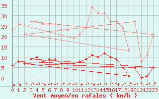 Courbe de la force du vent pour Dounoux (88)