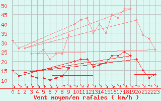 Courbe de la force du vent pour Saint-Jean-de-Vedas (34)