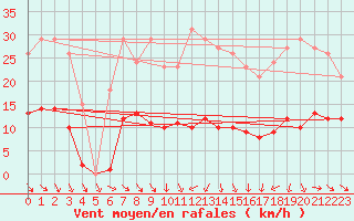 Courbe de la force du vent pour Als (30)