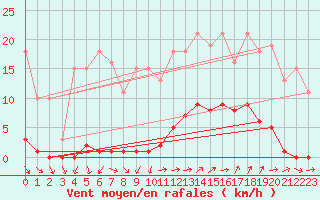 Courbe de la force du vent pour Vias (34)