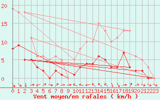 Courbe de la force du vent pour La Beaume (05)