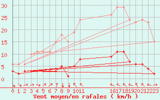 Courbe de la force du vent pour Champtercier (04)