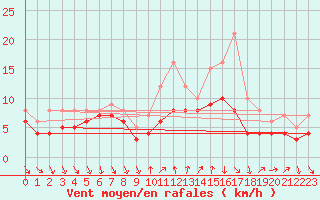 Courbe de la force du vent pour Recoules de Fumas (48)