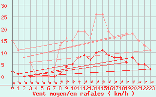 Courbe de la force du vent pour Nris-les-Bains (03)
