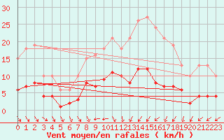 Courbe de la force du vent pour Valleroy (54)