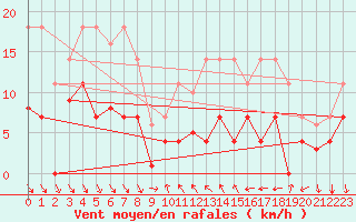 Courbe de la force du vent pour Mlaga, Puerto