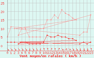 Courbe de la force du vent pour Montrodat (48)