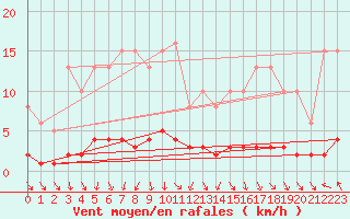 Courbe de la force du vent pour Als (30)