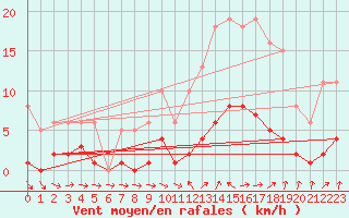 Courbe de la force du vent pour Saint-Igneuc (22)