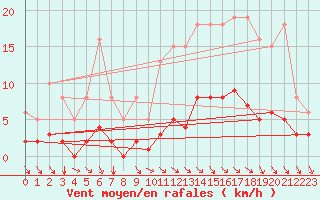 Courbe de la force du vent pour Blus (40)