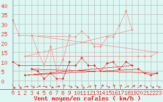 Courbe de la force du vent pour Als (30)