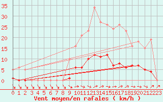 Courbe de la force du vent pour Liefrange (Lu)