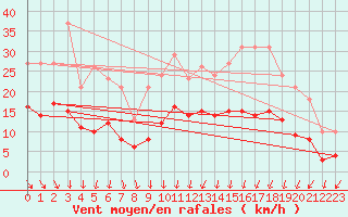 Courbe de la force du vent pour Saint-Bonnet-de-Four (03)
