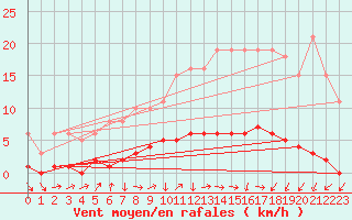 Courbe de la force du vent pour Le Mesnil-Esnard (76)