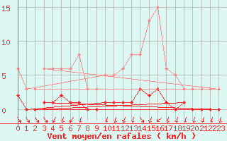 Courbe de la force du vent pour Saint-Just-le-Martel (87)