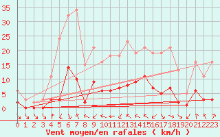 Courbe de la force du vent pour Voiron (38)