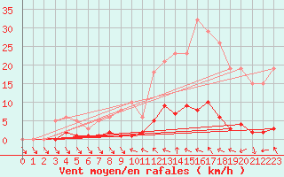 Courbe de la force du vent pour Cavalaire-sur-Mer (83)