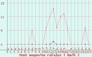 Courbe de la force du vent pour Grardmer (88)