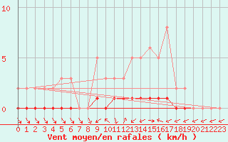 Courbe de la force du vent pour Quimperl (29)