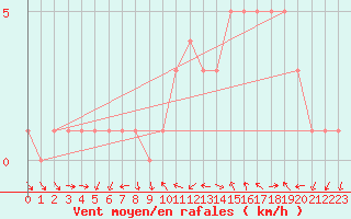 Courbe de la force du vent pour Sanary-sur-Mer (83)