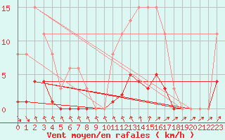 Courbe de la force du vent pour Isle-sur-la-Sorgue (84)