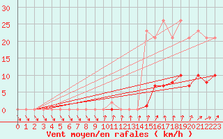 Courbe de la force du vent pour Xertigny-Moyenpal (88)