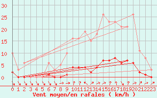 Courbe de la force du vent pour Clermont de l