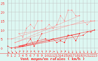 Courbe de la force du vent pour Avila - La Colilla (Esp)