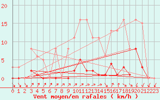 Courbe de la force du vent pour Lamballe (22)