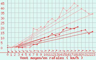 Courbe de la force du vent pour Saint-Yrieix-le-Djalat (19)
