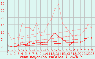 Courbe de la force du vent pour Les Pennes-Mirabeau (13)