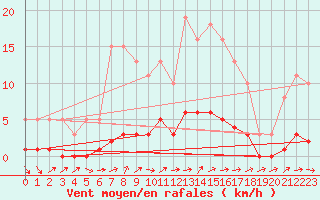 Courbe de la force du vent pour Dounoux (88)