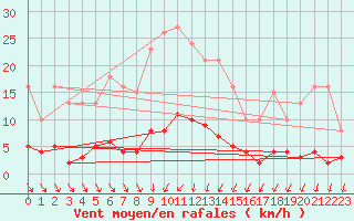 Courbe de la force du vent pour Als (30)