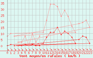 Courbe de la force du vent pour Isle-sur-la-Sorgue (84)