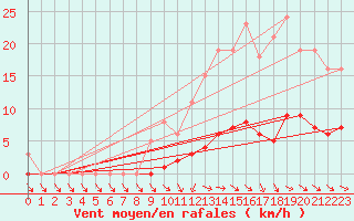 Courbe de la force du vent pour Anglars St-Flix(12)