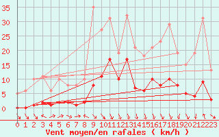 Courbe de la force du vent pour Voiron (38)
