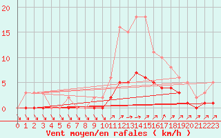 Courbe de la force du vent pour Anglars St-Flix(12)
