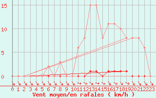 Courbe de la force du vent pour Le Mesnil-Esnard (76)