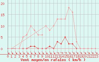 Courbe de la force du vent pour Xertigny-Moyenpal (88)